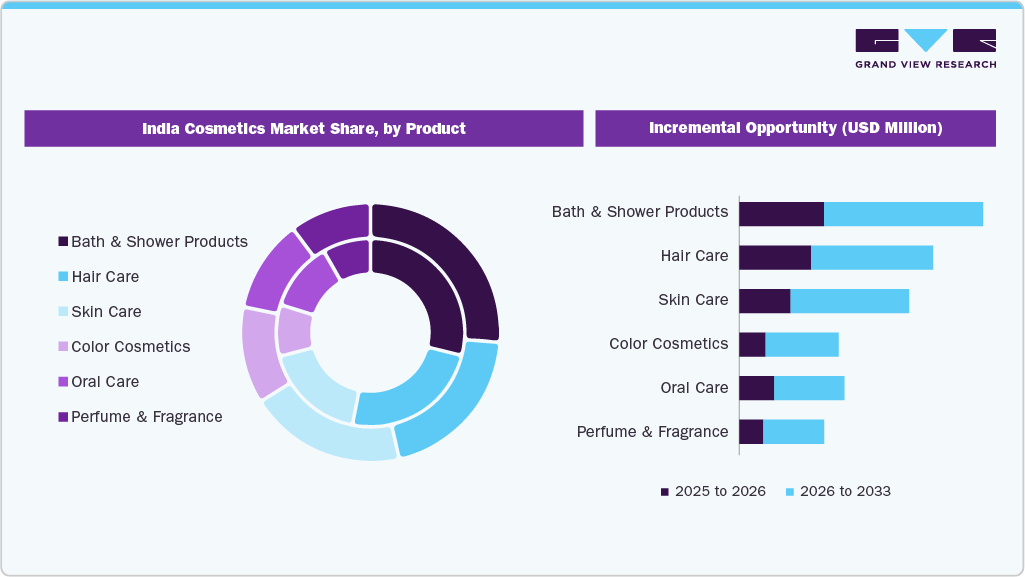 India Cosmetics Market Share, by Product