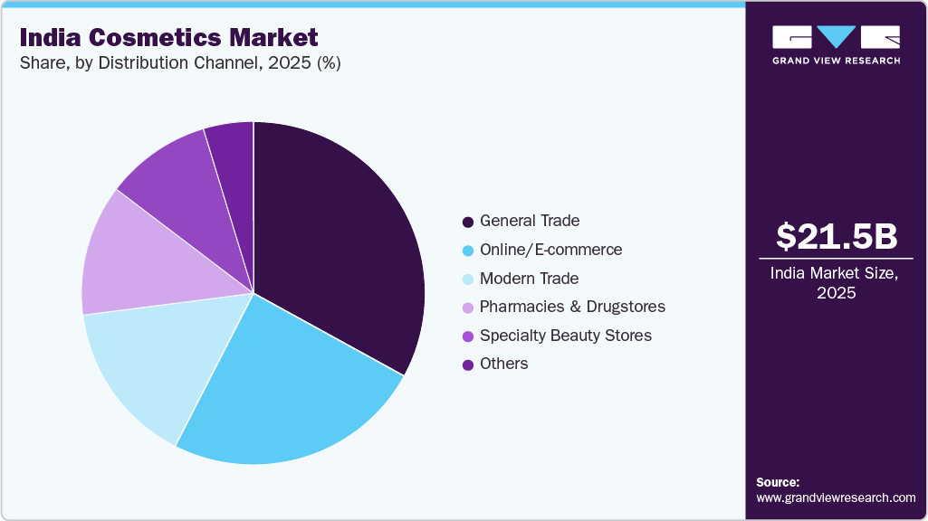 India Cosmetics Market Share