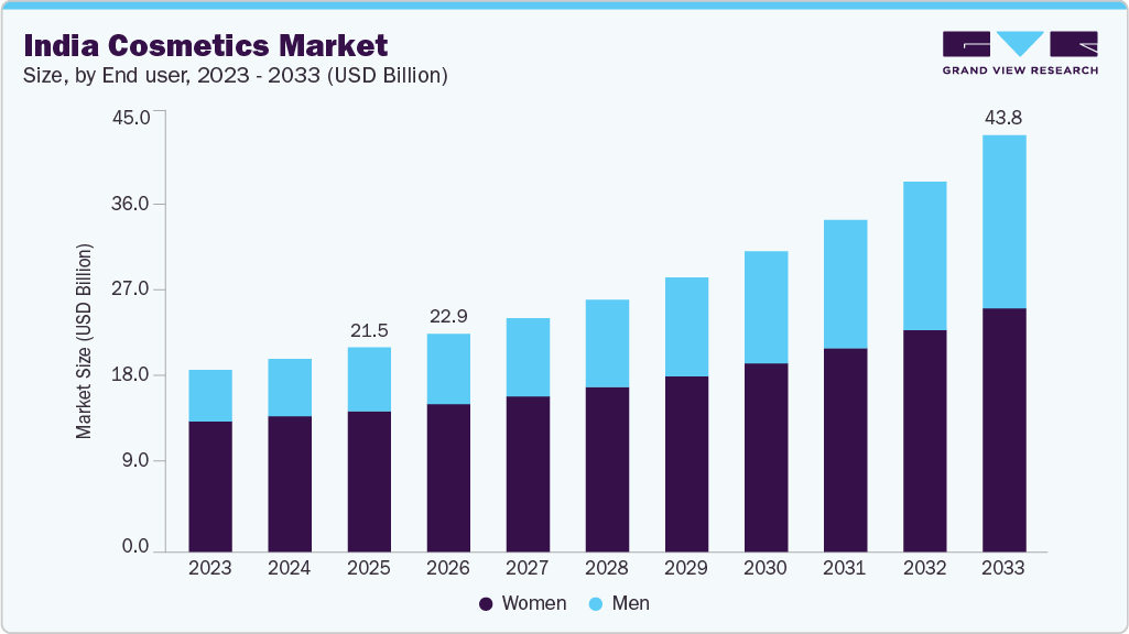 India cosmetics market size and growth forecast (2023-2033)