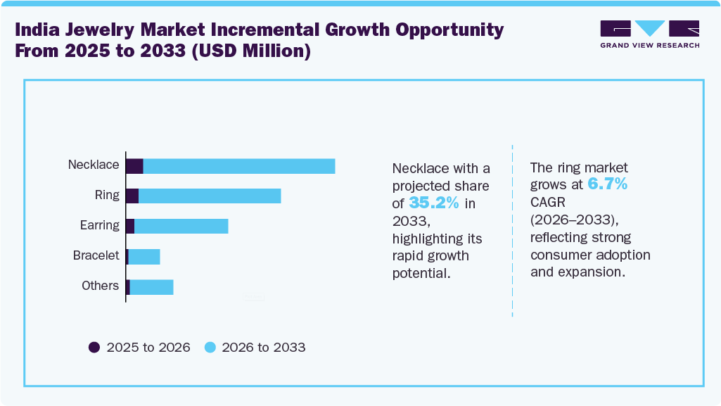 India Jewelry Market Incremental Growth Opportunity From 2025 To 2033 (USD Million)