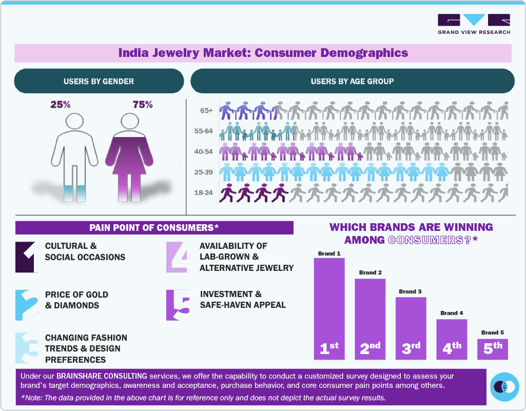 India Jewelry Market Consumer Insights