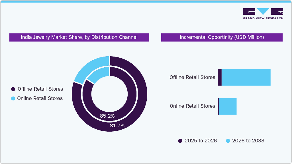 India Jewelry Market Share by Distribution Channel