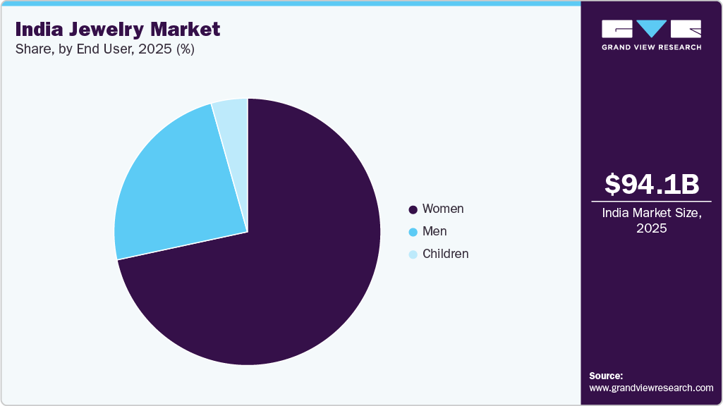 India Jewelry Market Share