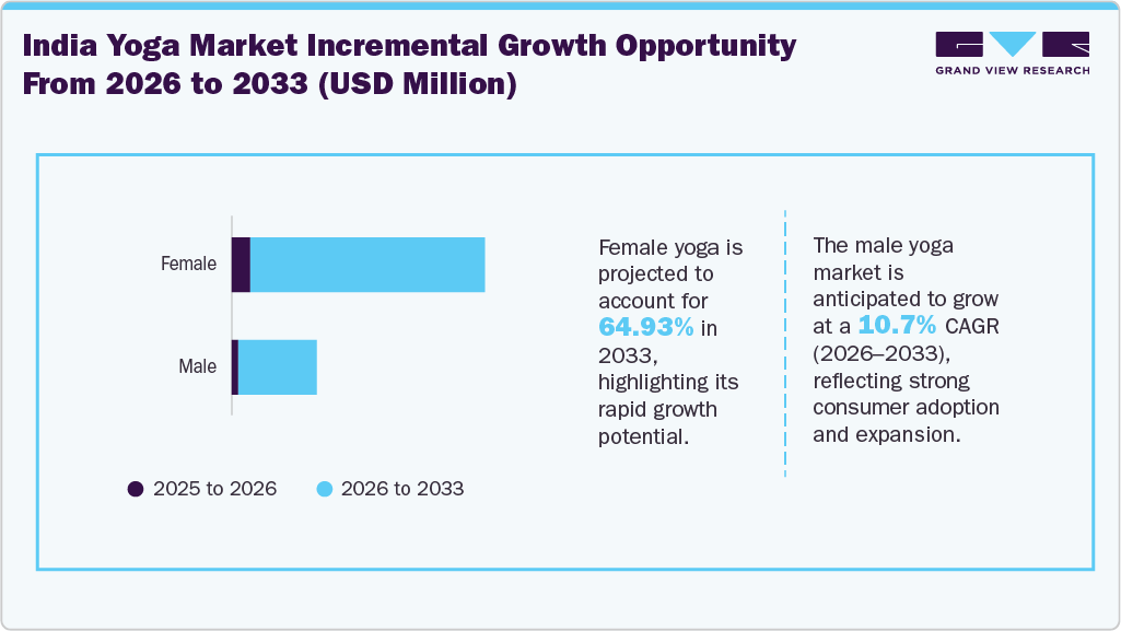 India yoga market incremental growth opportunity from 2026 to 2033 (USD Million)