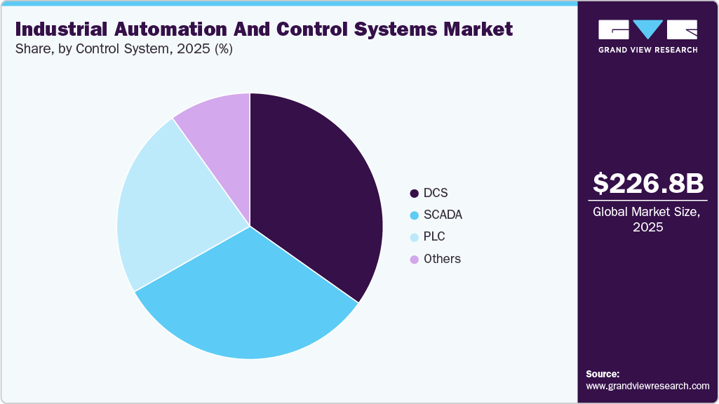Industrial Automation And Control Systems Market Share
