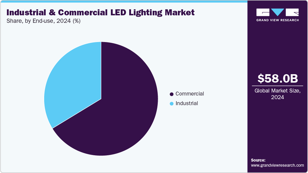 Industrial And Commercial LED Lighting Market Share