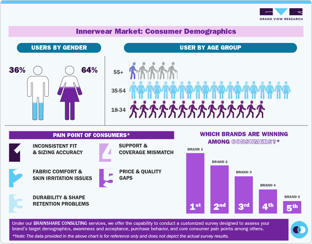 Innerwear Market: Consumer Demographics 