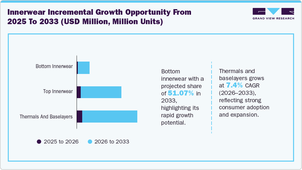 Innerwear Market Incremental Growth Opportunity, From 2025 To 2033 (USD Million)