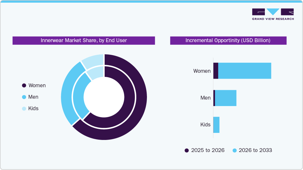 Innerwear Market Share By End Use 