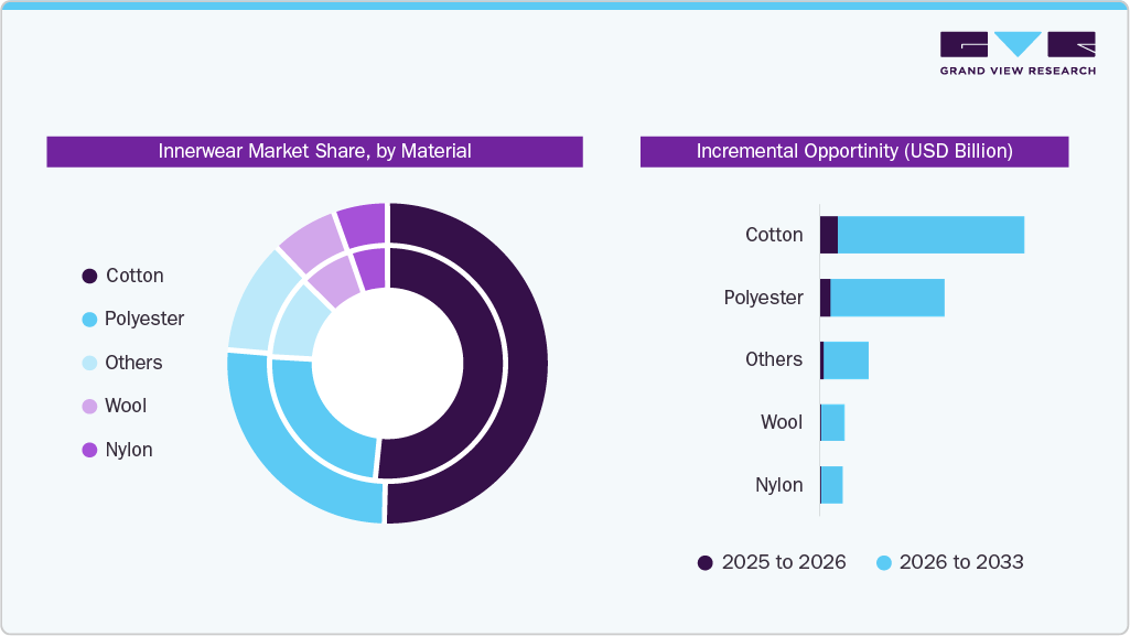 Innerwear Market Share By Material 