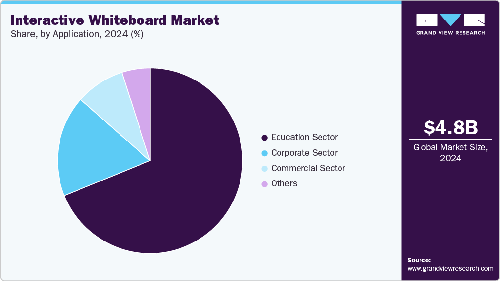 Interactive Whiteboard Market Share