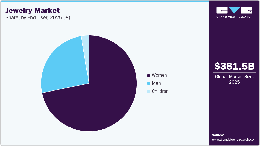 Jewelry Market Share