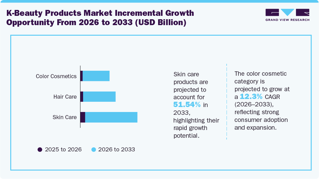K-beauty Products Incremental Growth Opportunity from 2026 to 2033 (USD Billion)