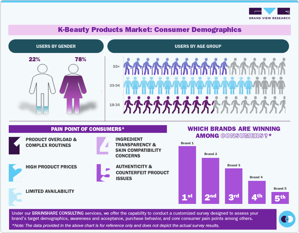 K-beauty Products Market: Consumer Demographics