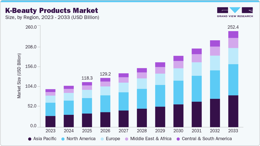 K-beauty products market size and growth forecast (2023-2033)