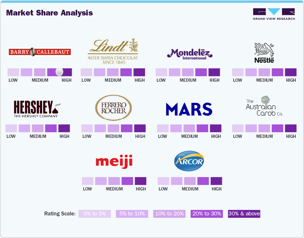  Key Chocolate Company Insights 