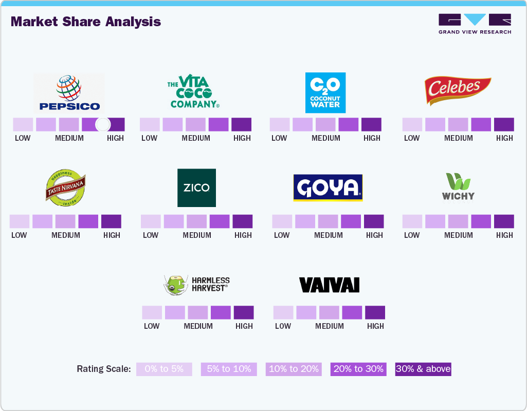  Key Coconut Water Companies Insights 