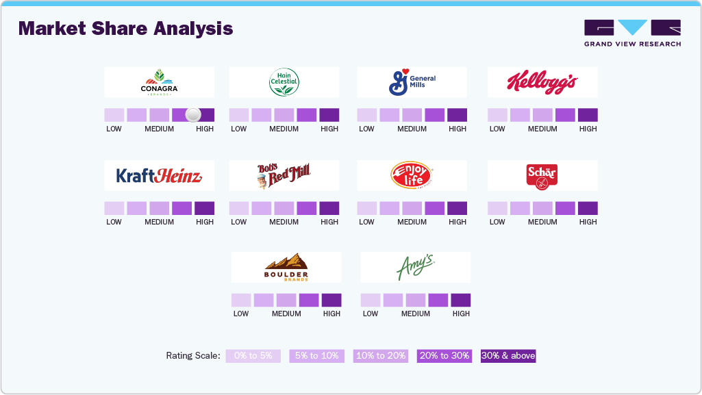 Key Gluten-Free Products Company Insights