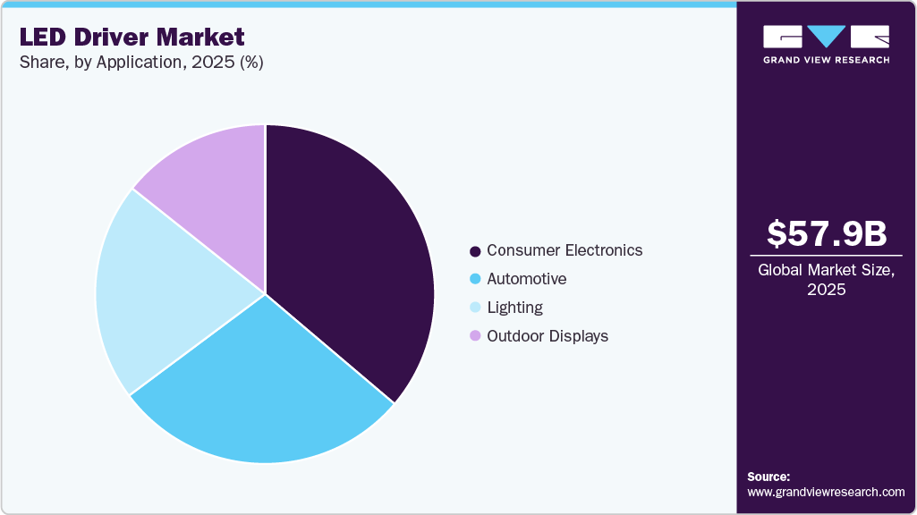 LED Driver Market Share