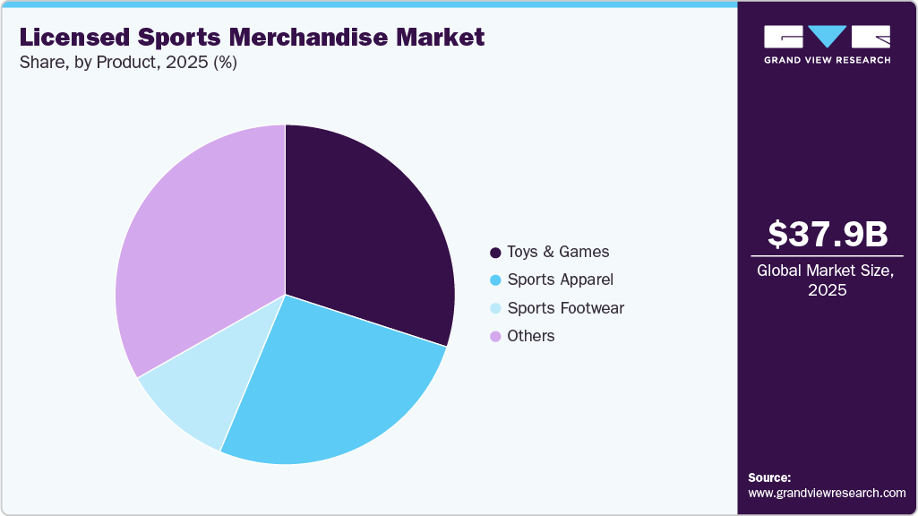 Licensed Sports Merchandise Market Share