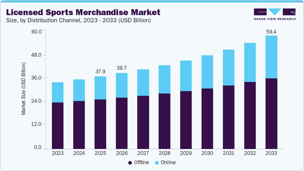 Licensed sports merchandise market size and growth forecast (2023-2033)