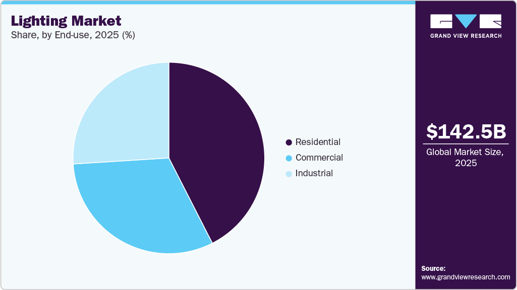Lighting Market Share