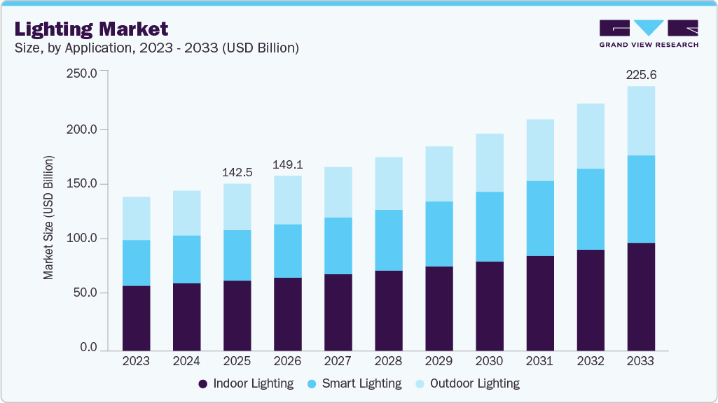 Lighting market size and growth forecast (2023-2033)