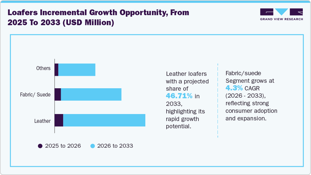 Loafers Market Incremental Growth Opportunity, From 2025 To 2033 (USD Million)