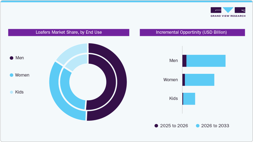Loafers Market Share By End Use 