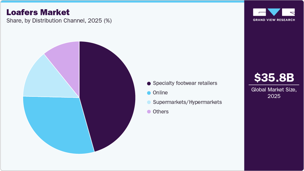 Loafers Market Share