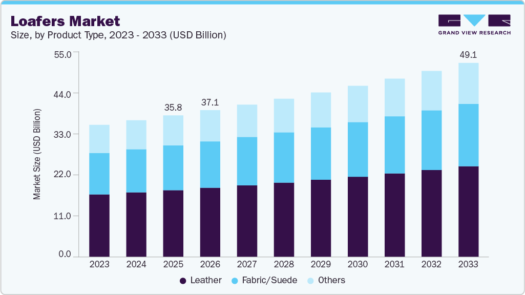 Loafers market size and growth forecast (2023-2033)