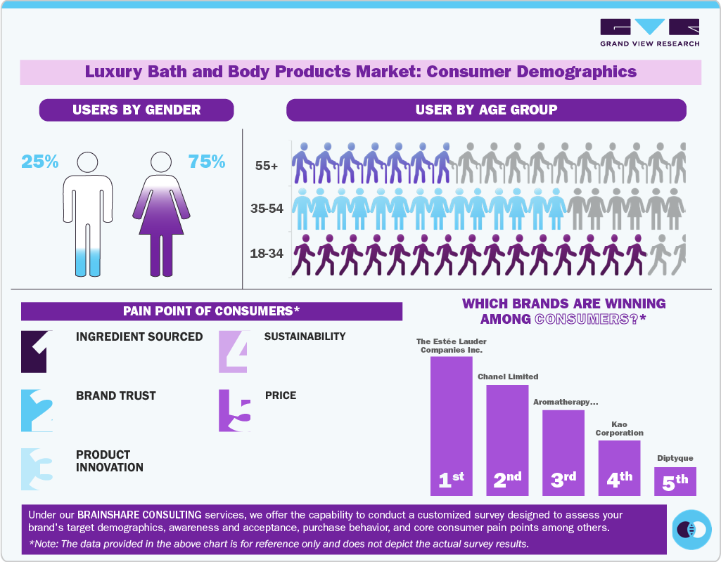 Luxury Bath and Body Products Market Consumer Demographics