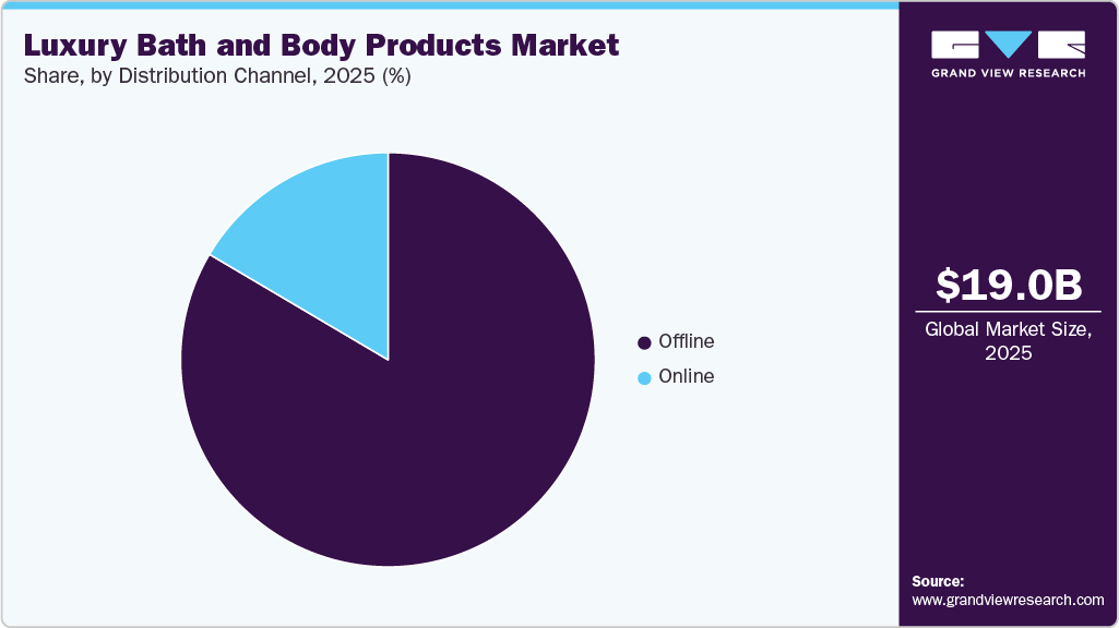 Luxury Bath and Body Products Market Share