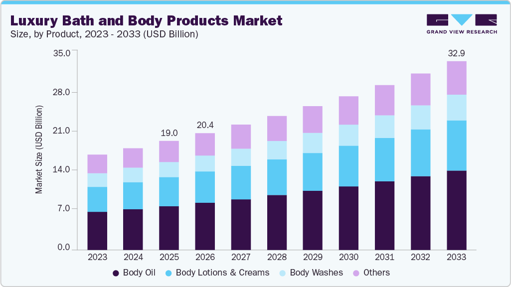 Luxury bath and body products market size and growth forecast (2023-2033)