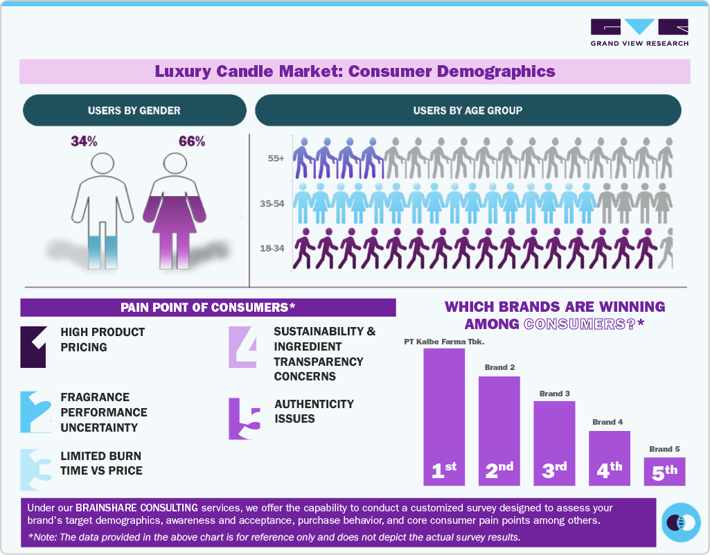 Luxury Candle Market: Consumer Demographics