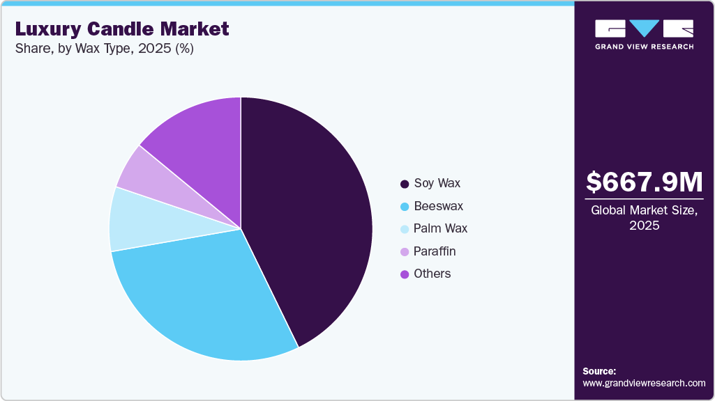 Luxury Candle Market Share