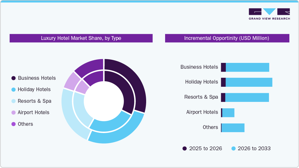 Luxury Hotel Market Share, by Type