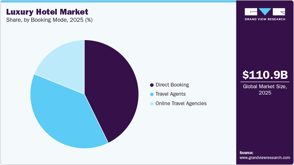 Luxury Hotel Market Share