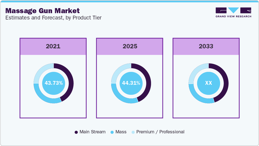 Massage Gun Market Estimates and Forecast By Product Tier 