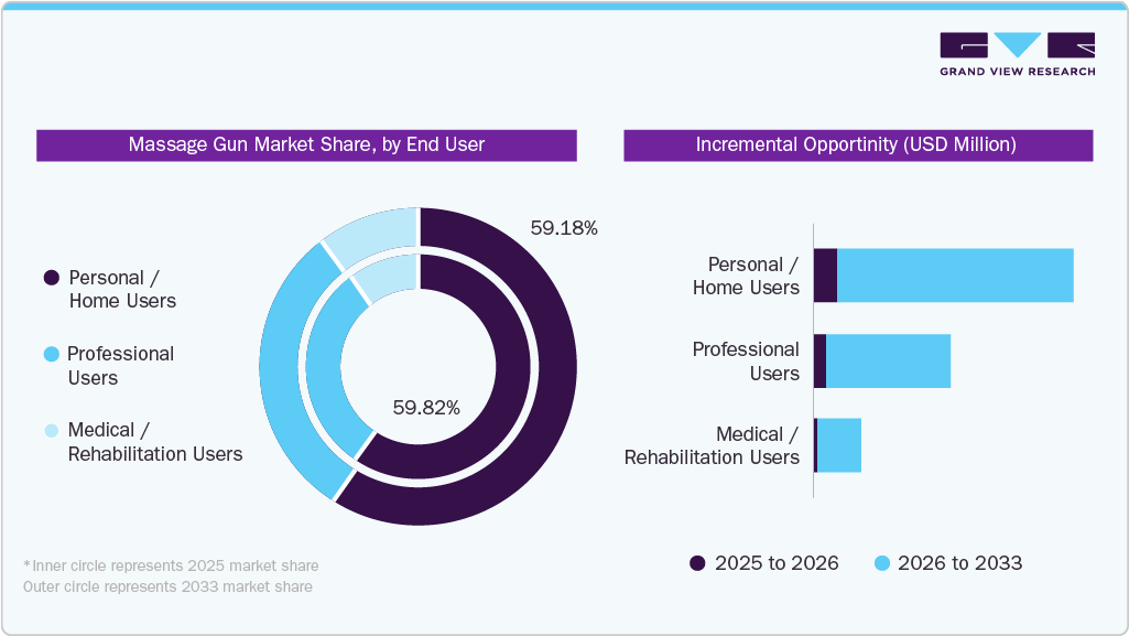 Massage Gun Market Share, By End User 