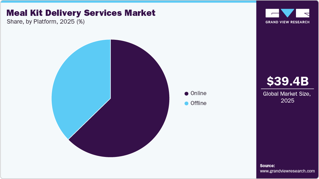 Meal Kit Delivery Services Market Share