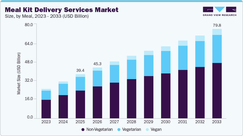 Meal kit delivery services market size and growth forecast (2023-2033)