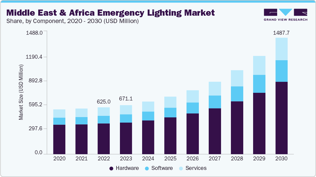 Middle East And Africa emergency lighting market size and growth forecast (2023-2033)