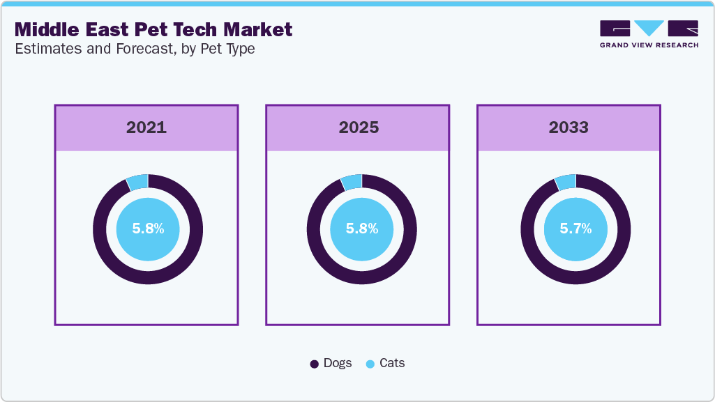 Middle East Pet Tech market by pet type