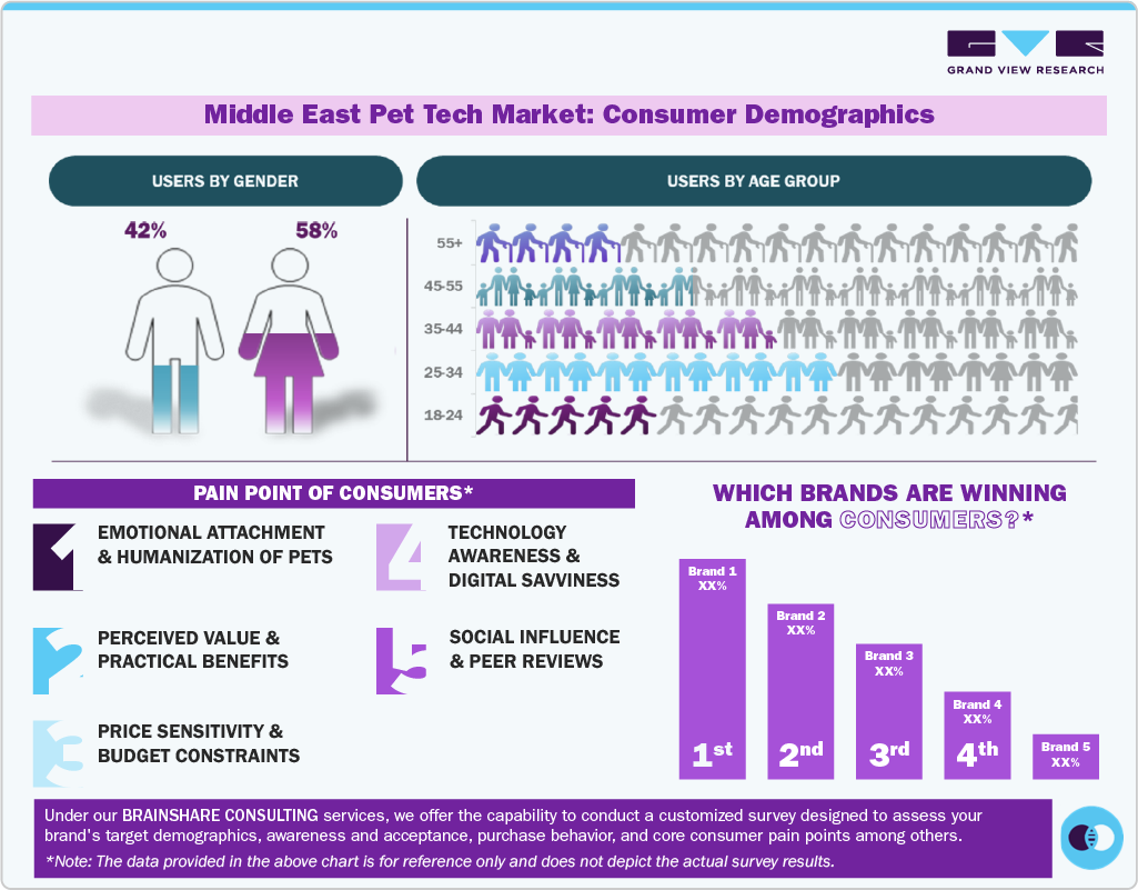 Middle East Pet Tech Market Consumer Insights