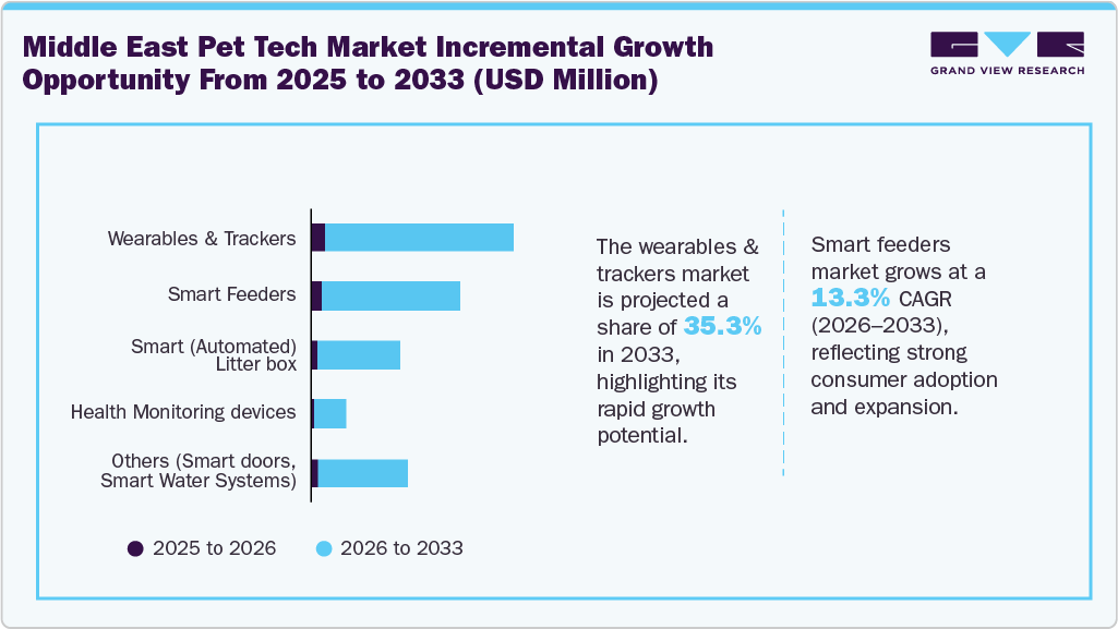 Middle East Pet Tech market incremental growth opportunity from 2025 to 2033 (USD Million)