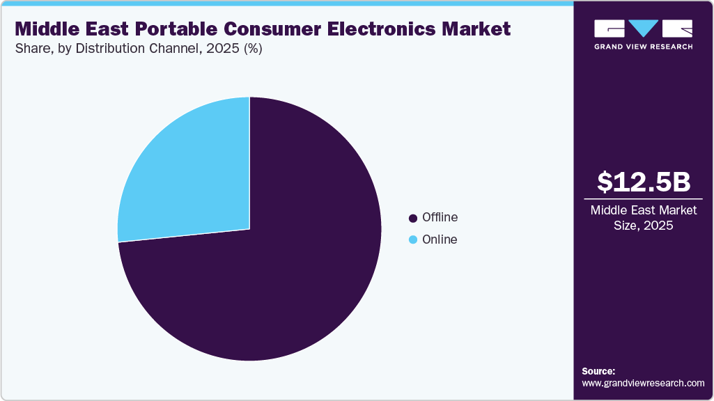 Middle East Portable Consumer Electronics Market Share
