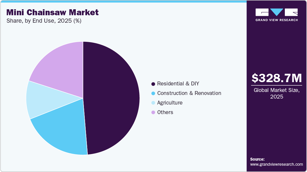 Mini Chainsaw Market Share