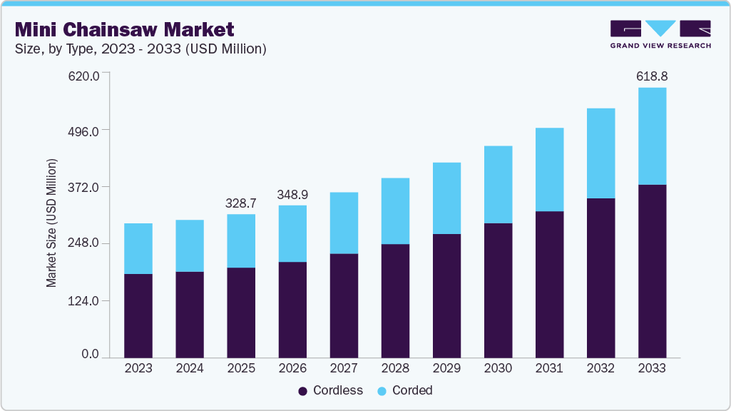 Mini chainsaw market size and growth forecast (2023-2033)