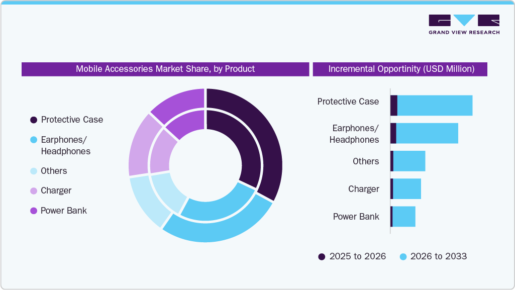 Mobile Accessories Market Share, by Product